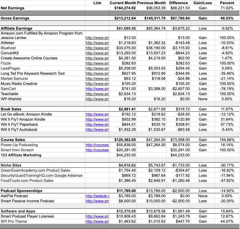 Most Profitable Online Businesses