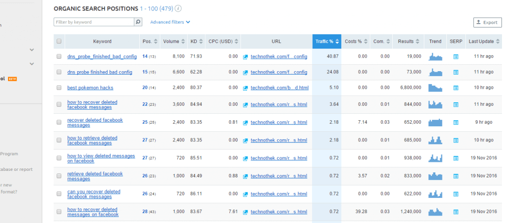 Semrush Position Tracking Keywords