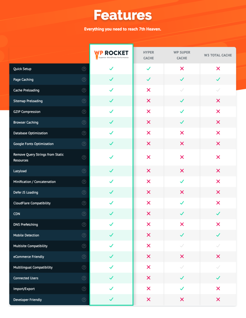 WP Rocket features